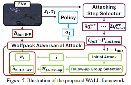 [논문] Wolfpack Adversarial Attack for Robust Multi-Agent Reinforcement ...