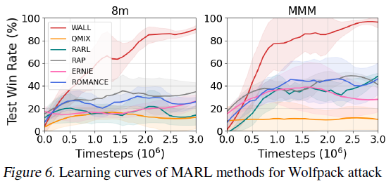 [논문] Wolfpack Adversarial Attack for Robust Multi-Agent Reinforcement ...
